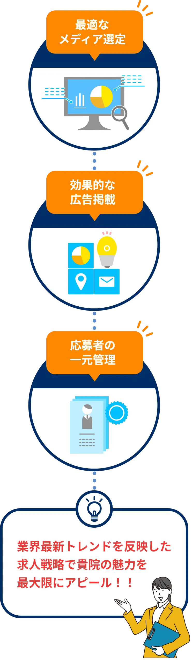 最適なメディア選定、効果的な広告掲載、応募者の一元管理など、業界最新トレンドを反映した求人戦略で貴院の魅力を最大限にアピール！