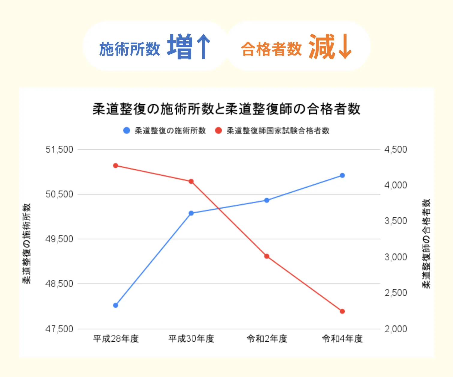 柔道整復師の施術所数と合格者数の推移