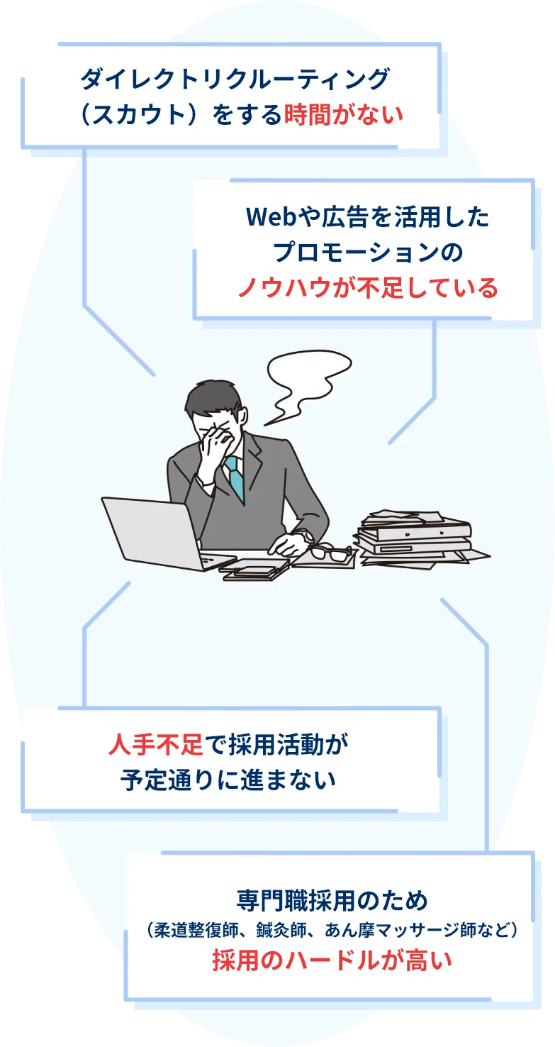ダイレクトリクルーティング（スカウト）をする時間がない。Webや広告を活用したプロモーションのノウハウが不足している。人手不足で採用活動が予定通りに進まない。専門職採用のため（柔道整復師、鍼灸師、あん摩マッサージ師など）採用のハードルが高い。